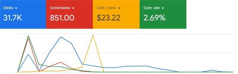 Halal Delights Google PPC