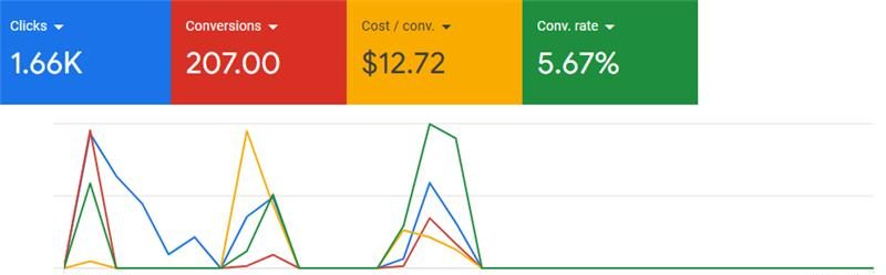 Prime Properties Australia Google PPC