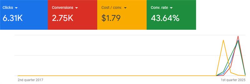 Real Estate Agency in Dubai Google PPC