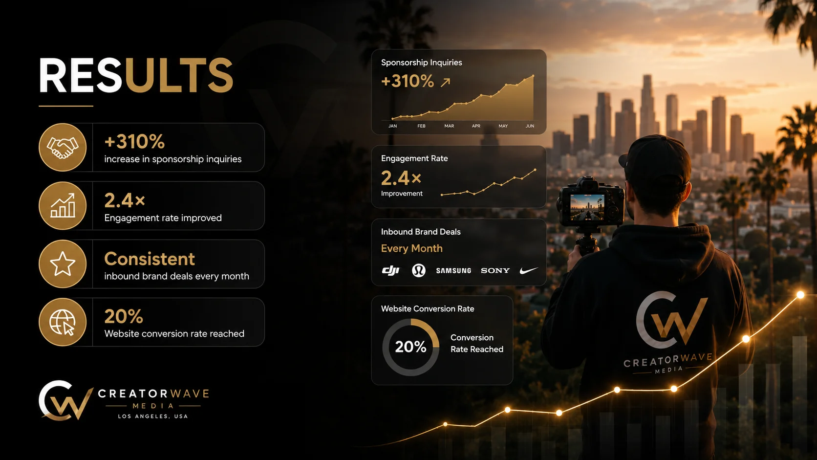 MMN Creator Wave Media in Los Angeles, USA Results