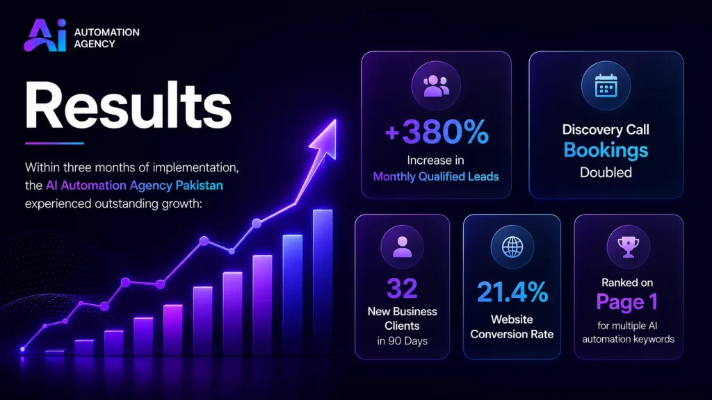 MMN AI Automation Agency Pakistan Results