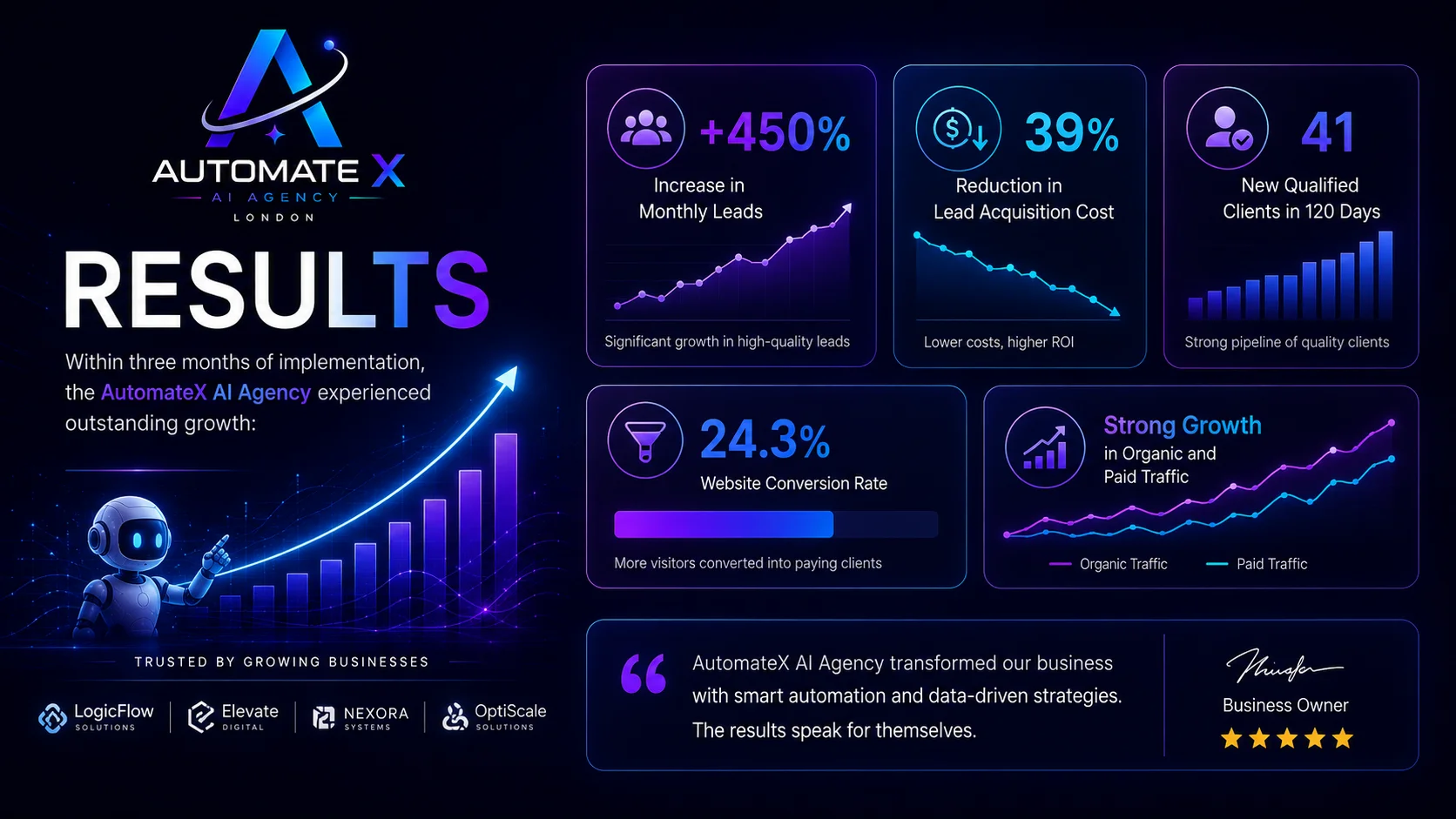 MMN AutomateX AI Agency Results
