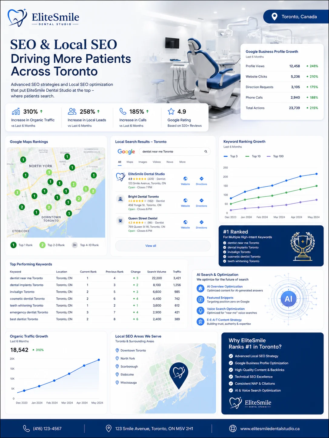 MMN EliteSmile Dental Studio SEO GEO AEO