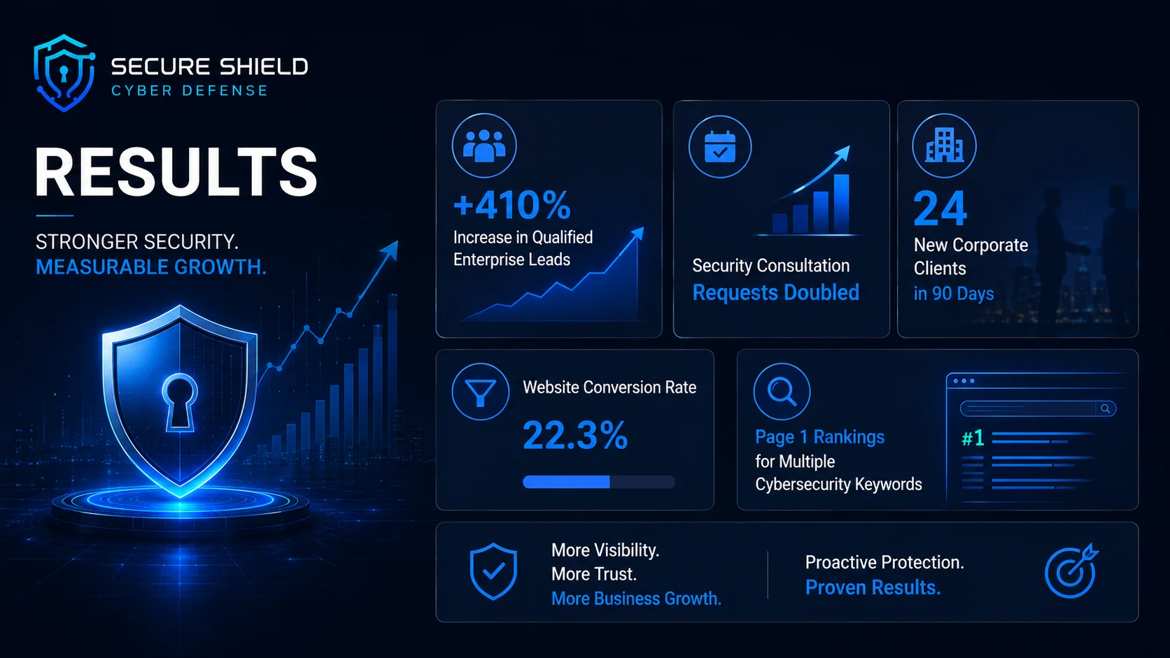 MMN Secure Shield Cyber Defense Results