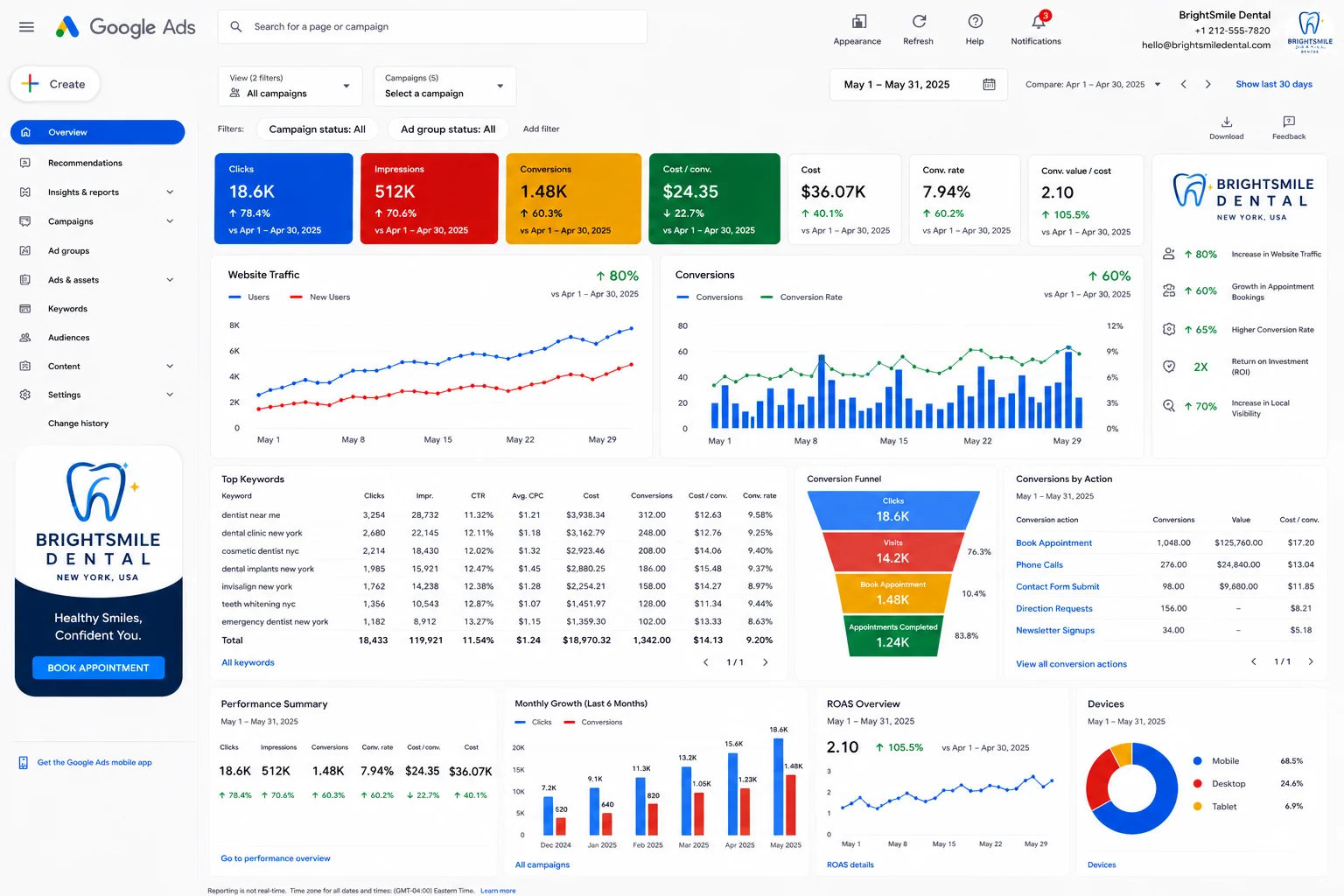 MMN BrightSmile DentalNew York Google Ads Performance