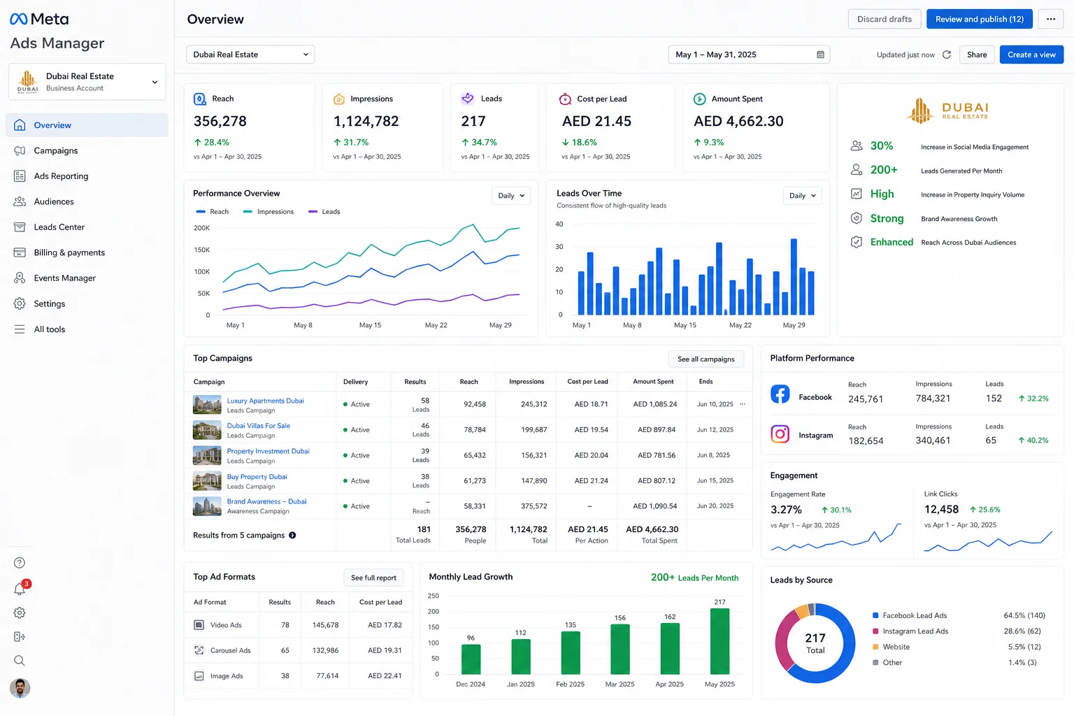 MMN Dubai Real Estate Meta Ads Performance