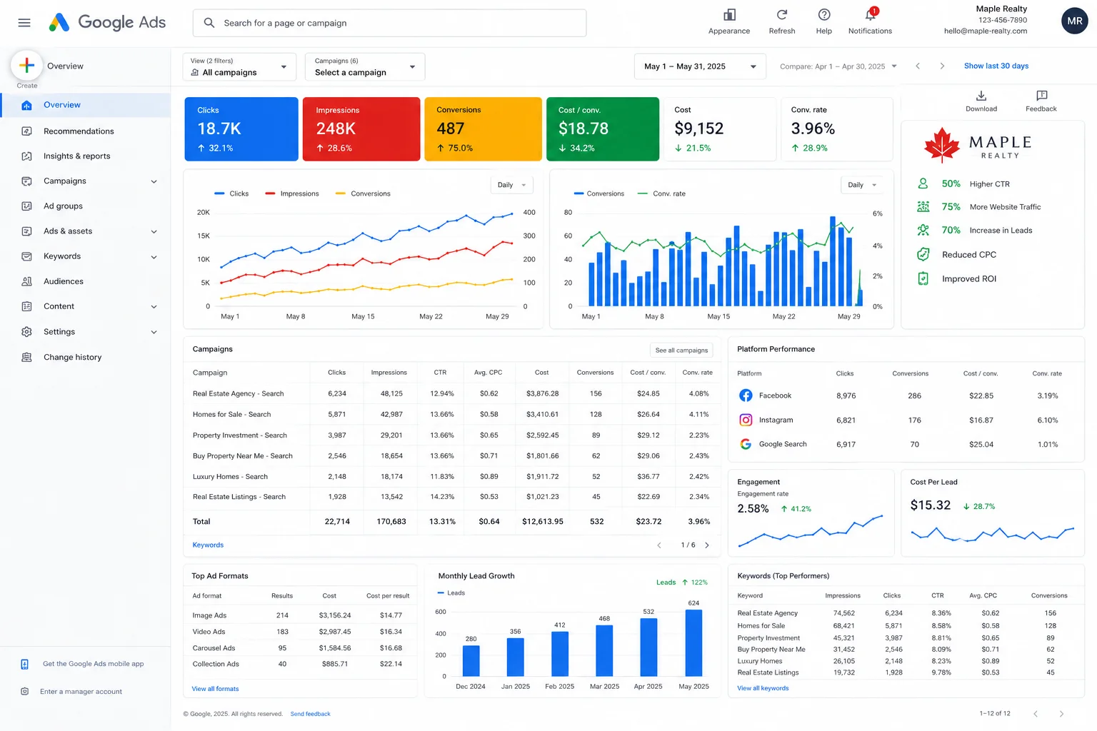 MMN Maple Realty Google Ads Performance
