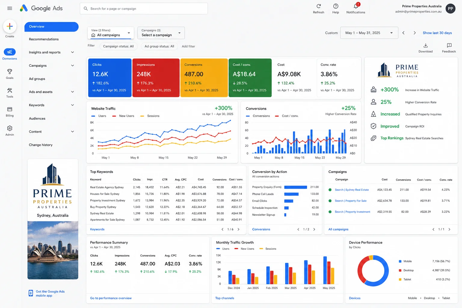 MMN Prime Properties Australia Google Ads Performance