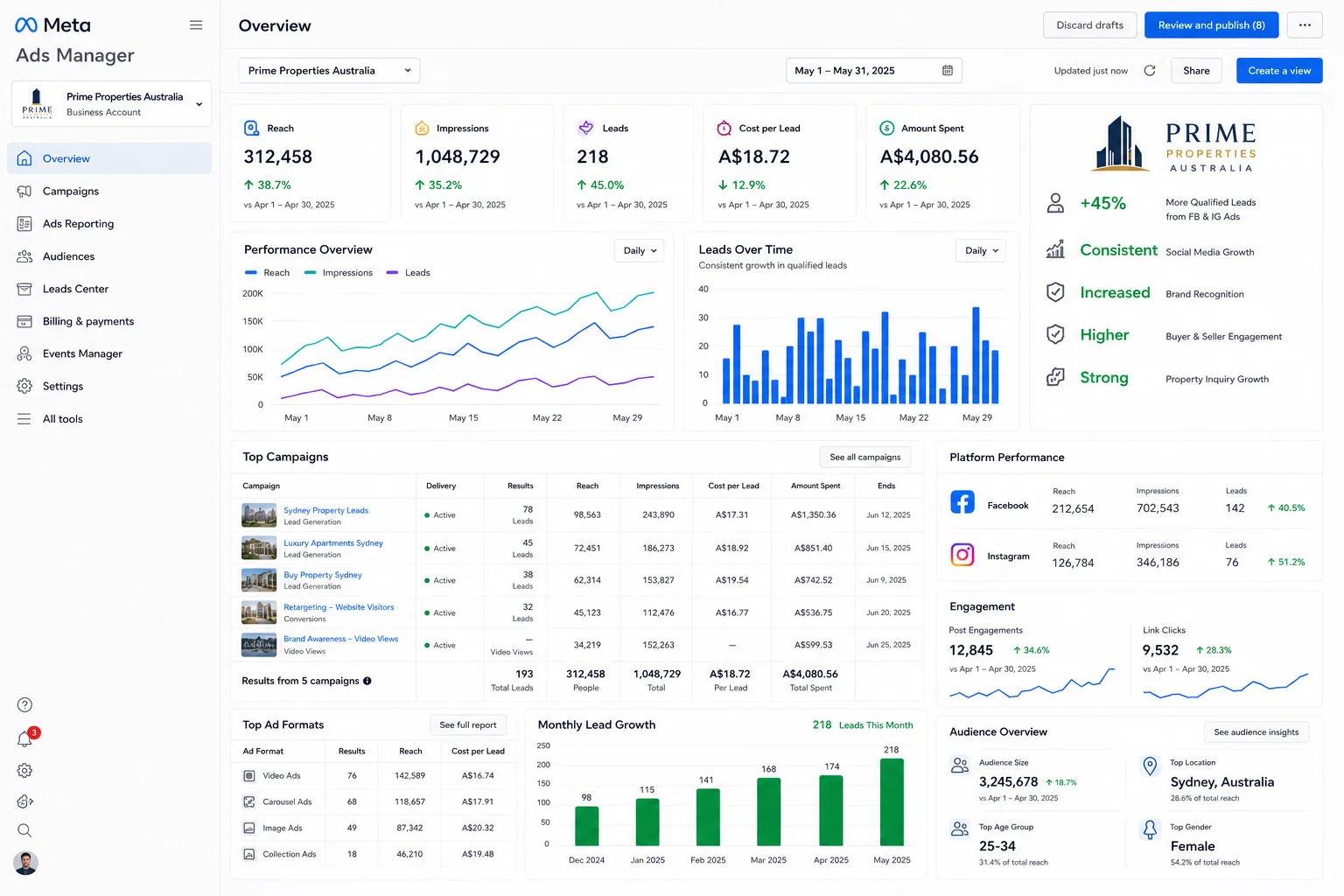 MMN Prime Properties Australia Meta Ads Performance