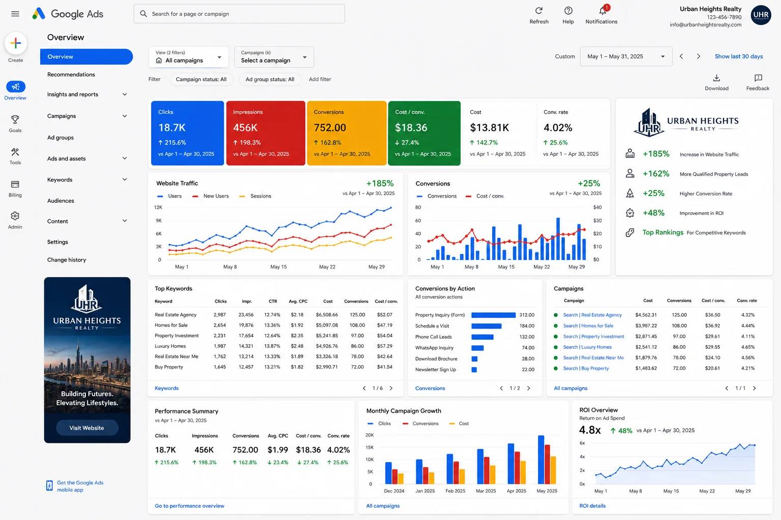 MMN Urban Heights Realty Google Ads Performance